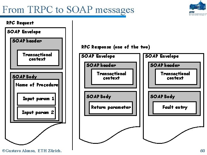 From TRPC to SOAP messages RPC Request SOAP Envelope SOAP header Transactional context SOAP