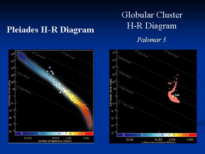 Pleiades H-R Diagram Globular Cluster H-R Diagram Palomar 3 