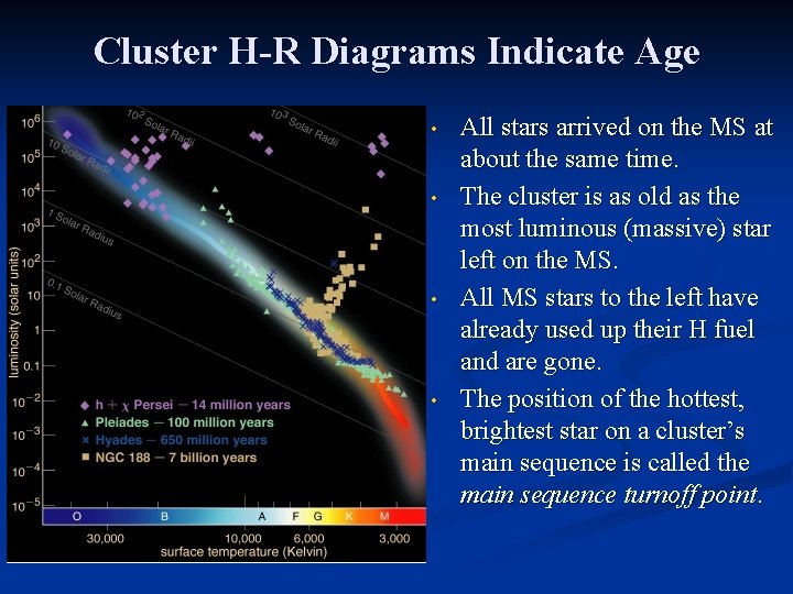 Cluster H-R Diagrams Indicate Age • • All stars arrived on the MS at