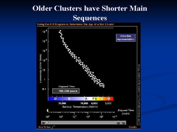 Older Clusters have Shorter Main Sequences 