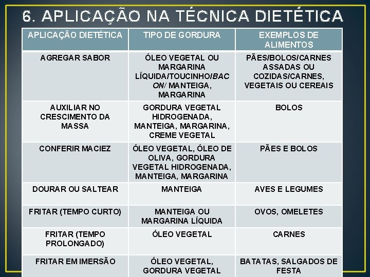 6. APLICAÇÃO NA TÉCNICA DIETÉTICA APLICAÇÃO DIETÉTICA TIPO DE GORDURA EXEMPLOS DE ALIMENTOS AGREGAR