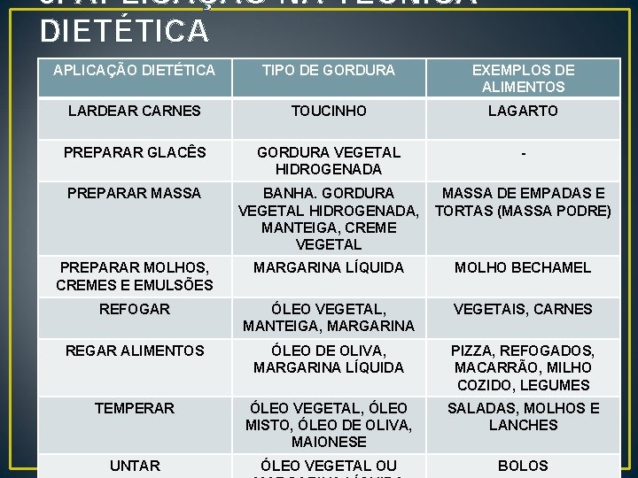 6. APLICAÇÃO NA TÉCNICA DIETÉTICA APLICAÇÃO DIETÉTICA TIPO DE GORDURA EXEMPLOS DE ALIMENTOS LARDEAR