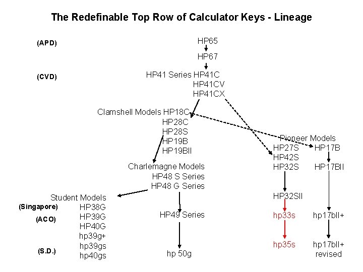 The Redefinable Top Row of Calculator Keys - Lineage HP 65 (APD) HP 67