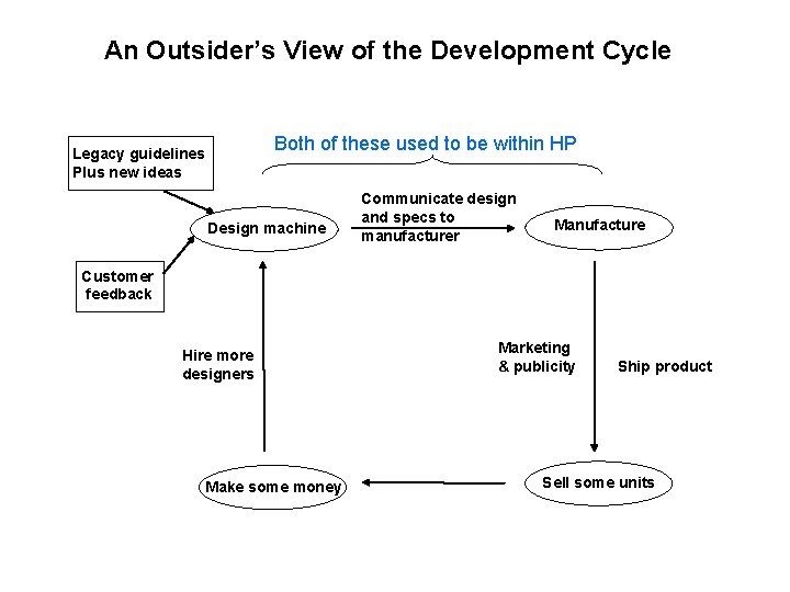 An Outsider’s View of the Development Cycle Both of these used to be within