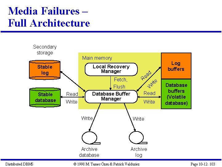 Media Failures – Full Architecture Secondary storage Main memory Stable log Local Recovery Manager