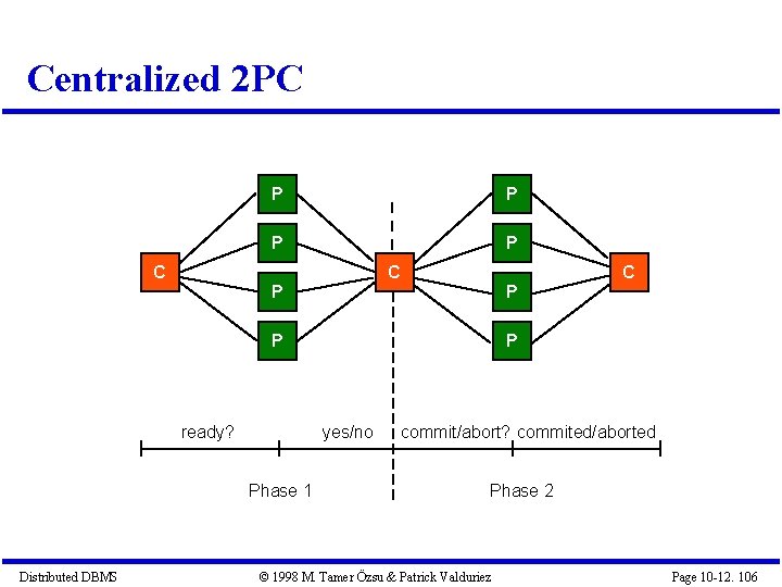 Centralized 2 PC P P C C P P ready? yes/no Phase 1 Distributed