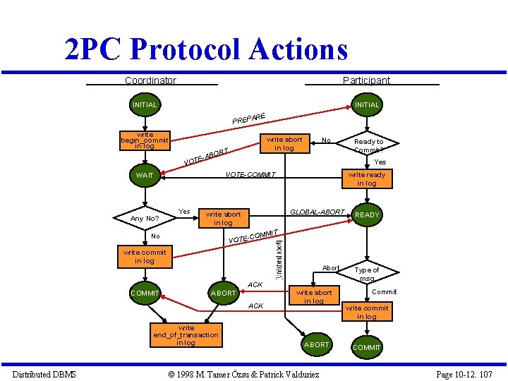2 PC Protocol Actions Coordinator Participant INITIAL PREP write begin_commit in log VOT write