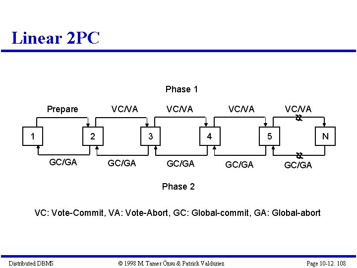 Linear 2 PC Phase 1 Prepare 1 VC/VA 2 GC/GA VC/VA 3 GC/GA VC/VA