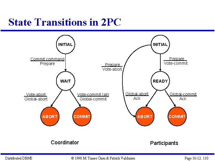 State Transitions in 2 PC INITIAL Commit command Prepare Vote-commit Prepare Vote-abort WAIT Vote-abort