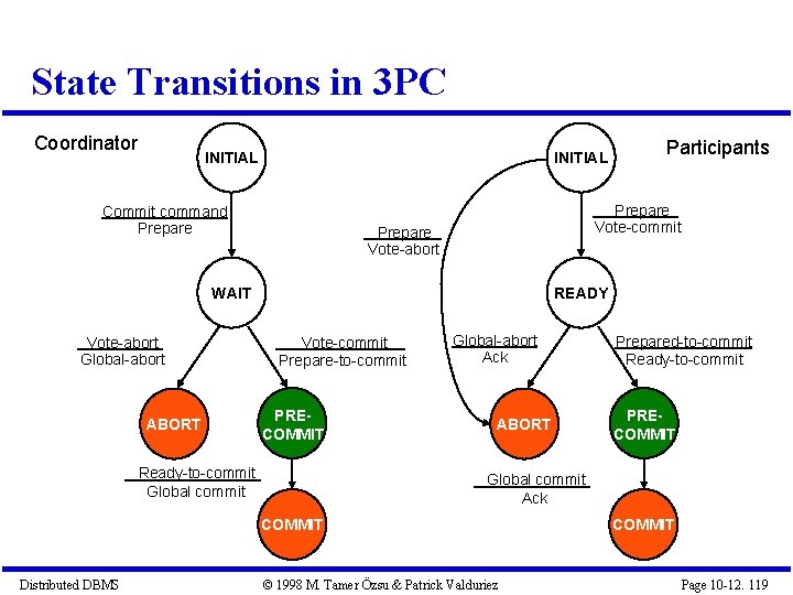 State Transitions in 3 PC Coordinator INITIAL Commit command Prepare Vote-commit Prepare Vote-abort WAIT