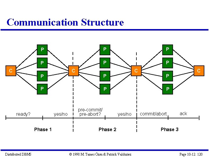 Communication Structure P P P C C C P P P ready? yes/no Phase