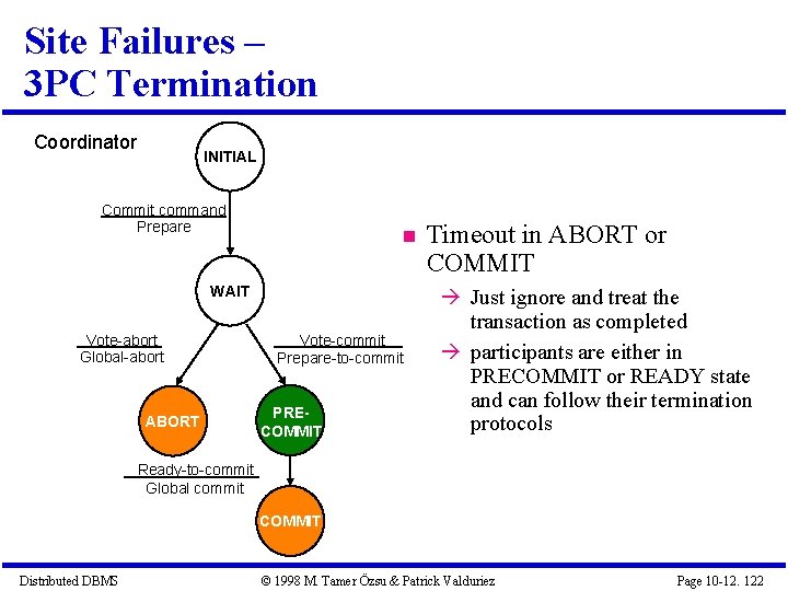 Site Failures – 3 PC Termination Coordinator INITIAL Commit command Prepare WAIT Vote-abort Global-abort
