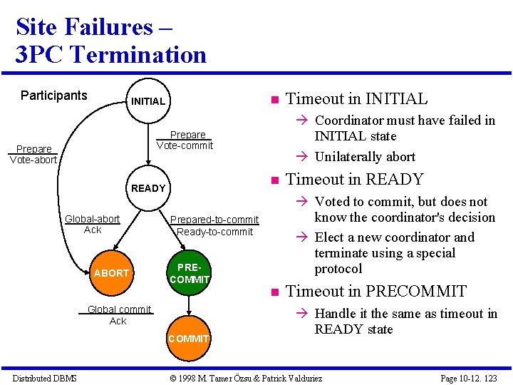 Site Failures – 3 PC Termination Participants INITIAL Coordinator must have failed in INITIAL