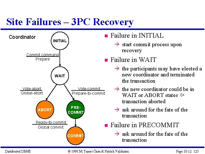 Site Failures – 3 PC Recovery Coordinator INITIAL start commit process upon recovery Commit