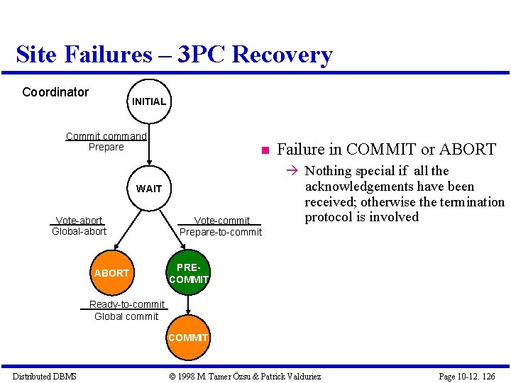 Site Failures – 3 PC Recovery Coordinator INITIAL Commit command Prepare WAIT Vote-abort Global-abort