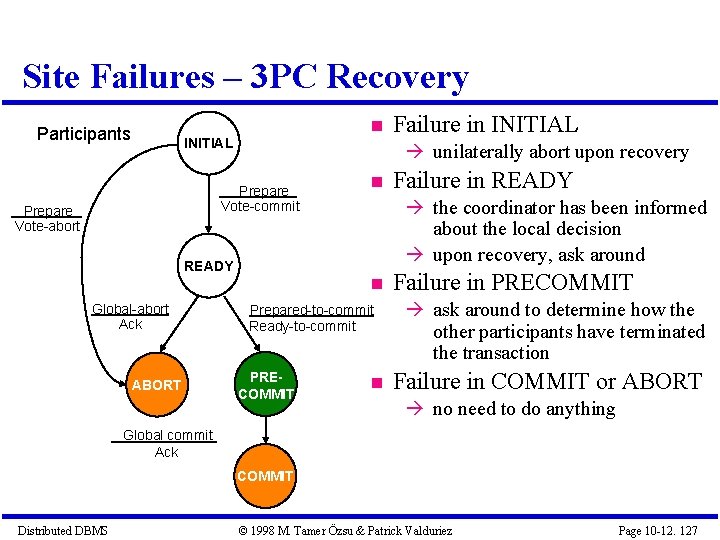 Site Failures – 3 PC Recovery Participants INITIAL unilaterally abort upon recovery Prepare Vote-commit