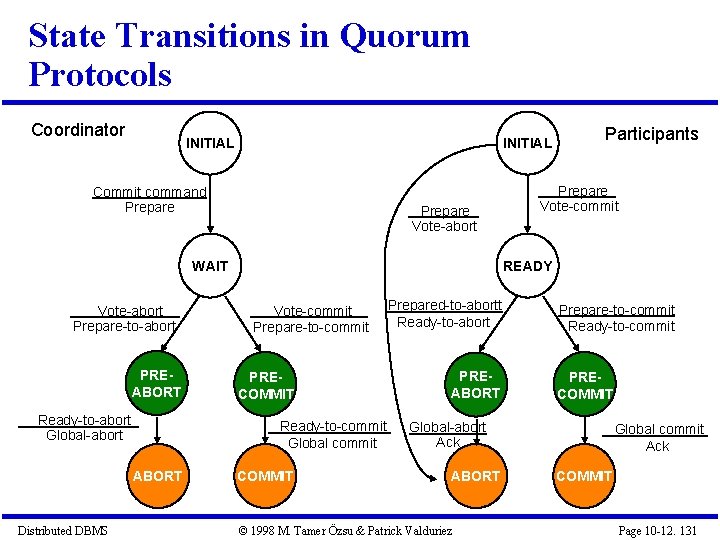 State Transitions in Quorum Protocols Coordinator INITIAL Commit command Prepare Vote-abort WAIT Vote-abort Prepare-to-abort