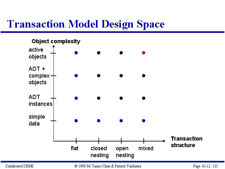 Transaction Model Design Space Object complexity active objects ADT + complex objects ADT instances