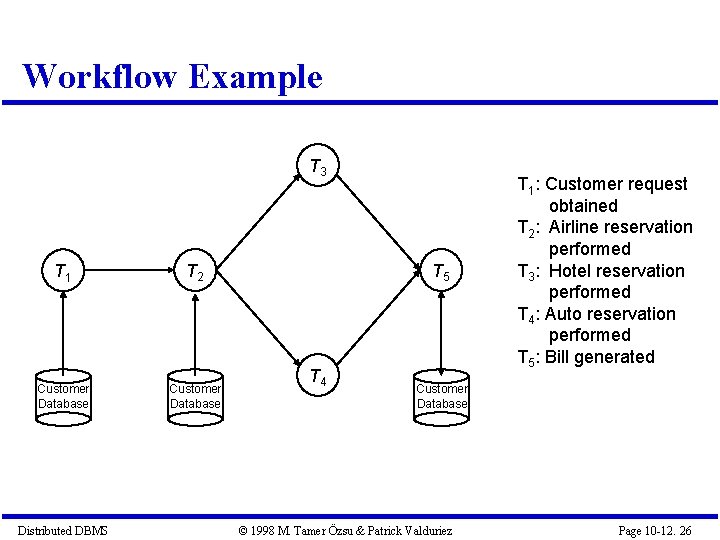 Workflow Example T 3 T 1 T 2 Customer Database Distributed DBMS T 5