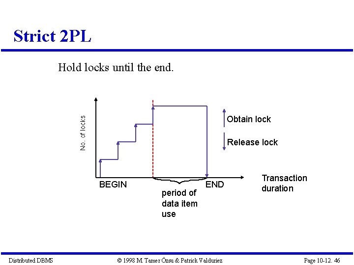 Strict 2 PL Hold locks until the end. Obtain lock Release lock BEGIN Distributed