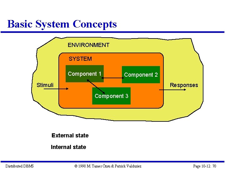 Basic System Concepts ENVIRONMENT SYSTEM Component 1 Component 2 Stimuli Responses Component 3 External