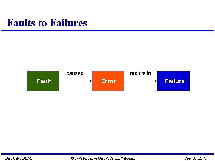 Faults to Failures causes Fault Distributed DBMS results in Error © 1998 M. Tamer