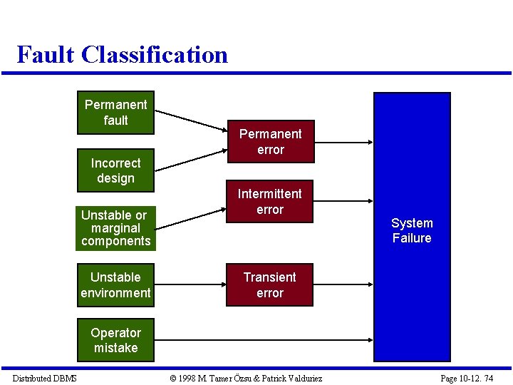 Fault Classification Permanent fault Incorrect design Unstable or marginal components Unstable environment Permanent error