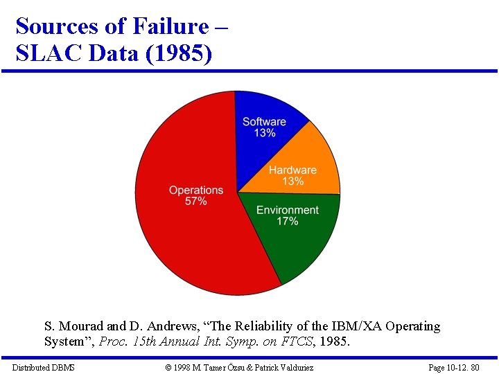 Sources of Failure – SLAC Data (1985) S. Mourad and D. Andrews, “The Reliability