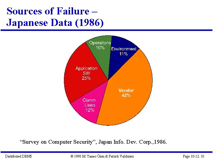 Sources of Failure – Japanese Data (1986) “Survey on Computer Security”, Japan Info. Dev.