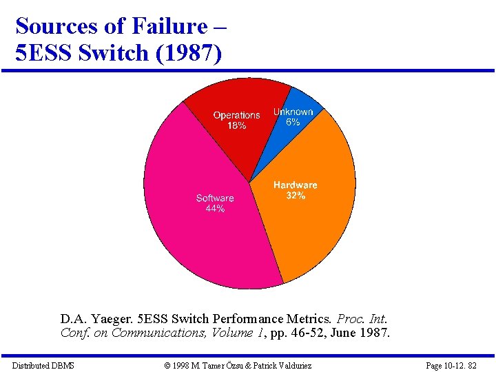 Sources of Failure – 5 ESS Switch (1987) D. A. Yaeger. 5 ESS Switch