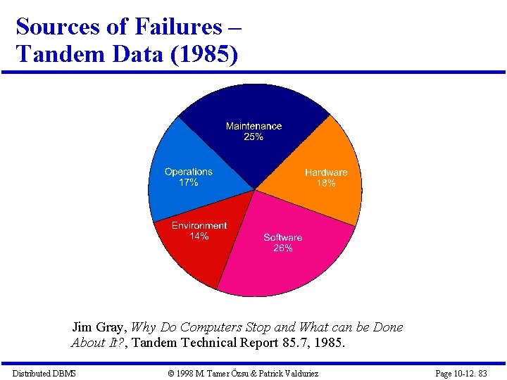 Sources of Failures – Tandem Data (1985) Jim Gray, Why Do Computers Stop and