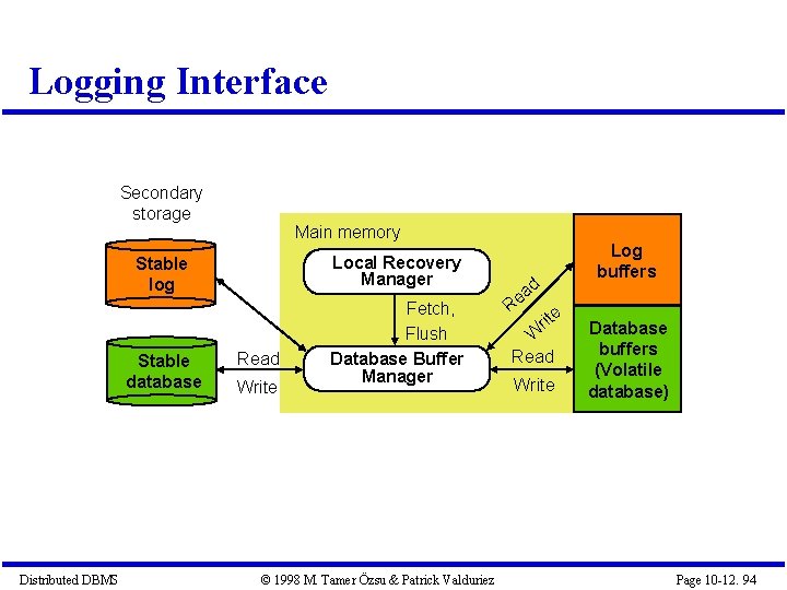 Logging Interface Secondary storage Distributed DBMS Main memory Stable log Local Recovery Manager Stable