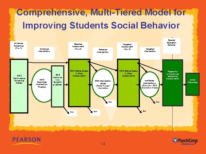 Comprehensive, Multi-Tiered Model for Improving Students Social Behavior Universal Screening (Tier 1) SSIS Performance