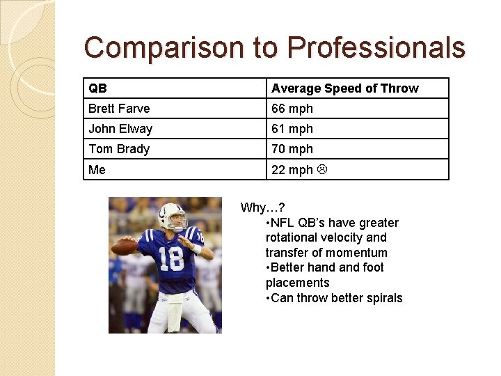 Comparison to Professionals QB Average Speed of Throw Brett Farve 66 mph John Elway