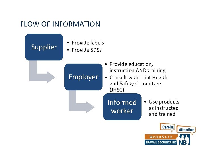 FLOW OF INFORMATION Supplier • Provide labels • Provide SDSs Employer • Provide education,