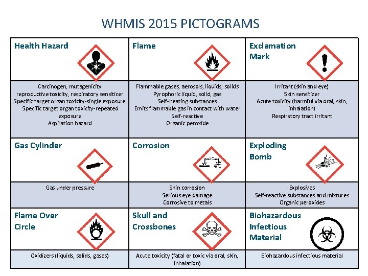 WHMIS 2015 PICTOGRAMS Health Hazard Flame Carcinogen, mutagenicity reproductive toxicity, respiratory sensitizer Specific target