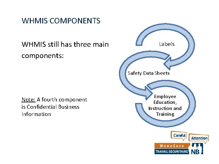 WHMIS COMPONENTS WHMIS still has three main components: Labels Safety Data Sheets Note: A