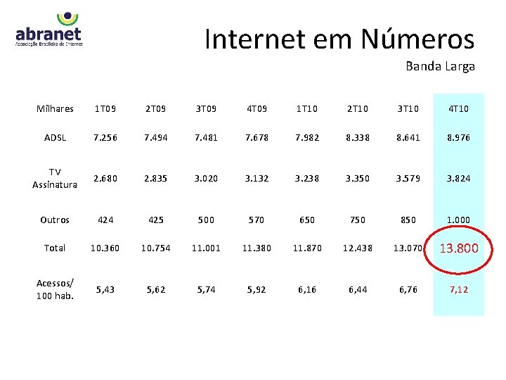 Internet em Números Banda Larga Milhares 1 T 09 2 T 09 3 T