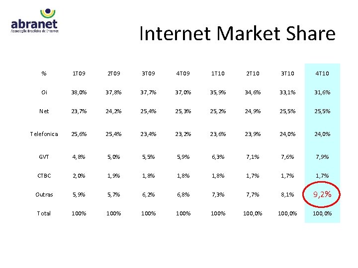  Internet Market Share % 1 T 09 2 T 09 3 T 09
