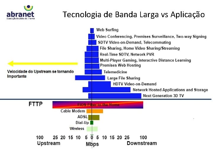 Tecnologia de Banda Larga vs Aplicação 