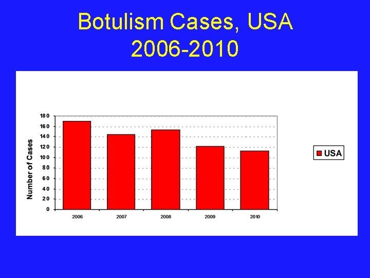 Botulism Cases, USA 2006 -2010 