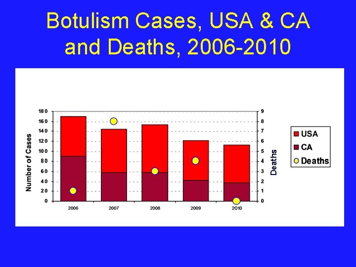 Deaths Botulism Cases, USA & CA and Deaths, 2006 -2010 