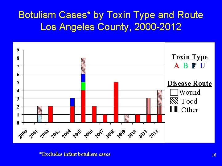 Botulism Cases* by Toxin Type and Route Los Angeles County, 2000 -2012 Toxin Type