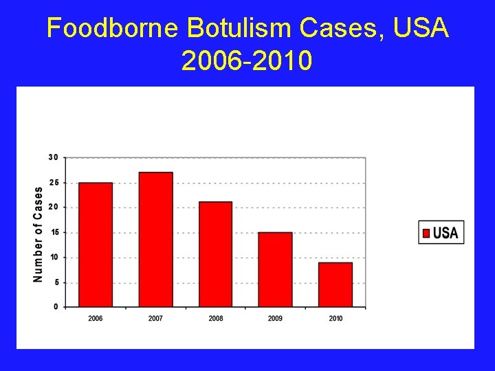 Foodborne Botulism Cases, USA 2006 -2010 