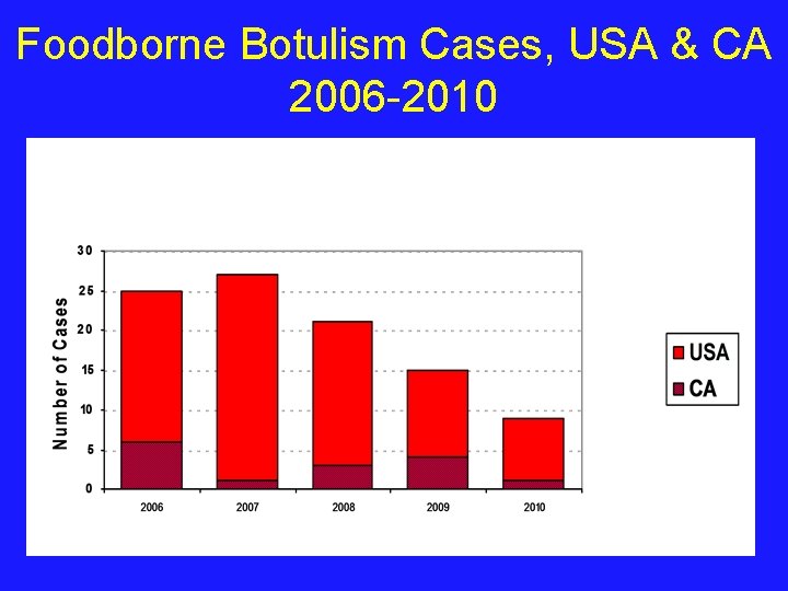 Foodborne Botulism Cases, USA & CA 2006 -2010 