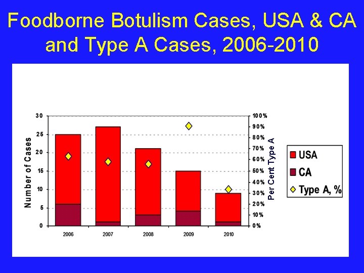 Per Cent Type A Foodborne Botulism Cases, USA & CA and Type A Cases,