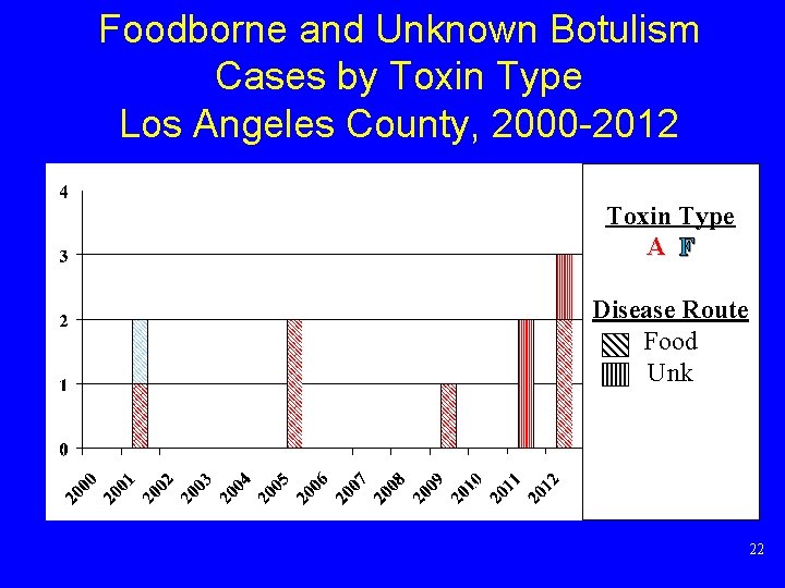 Foodborne and Unknown Botulism Cases by Toxin Type Los Angeles County, 2000 -2012 Toxin