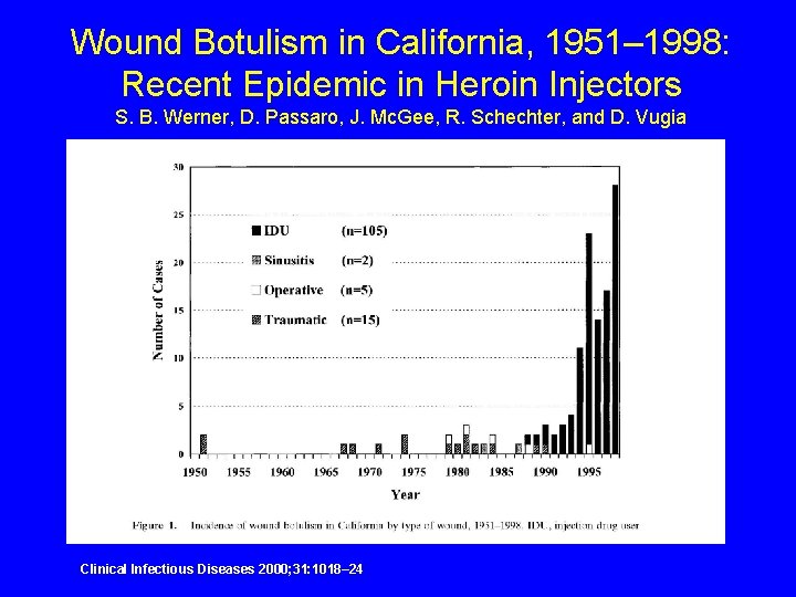 Wound Botulism in California, 1951– 1998: Recent Epidemic in Heroin Injectors S. B. Werner,