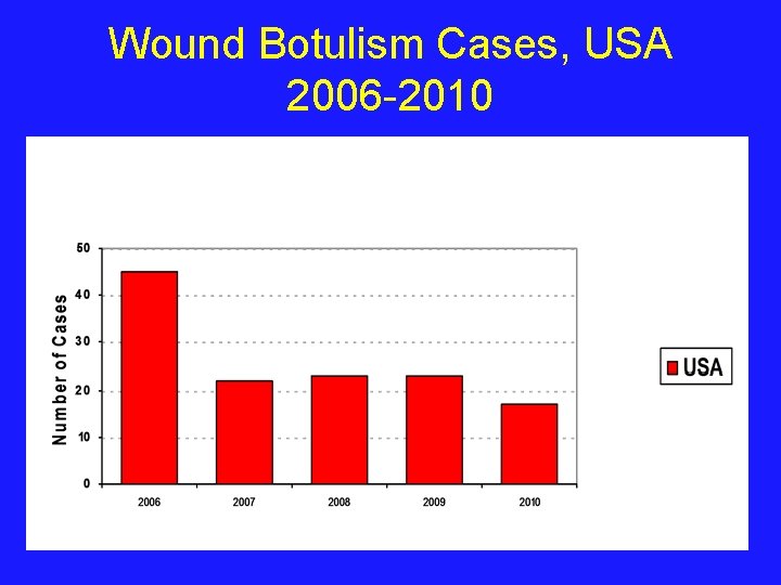 Wound Botulism Cases, USA 2006 -2010 