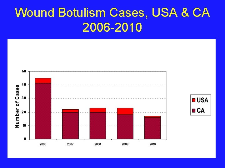 Wound Botulism Cases, USA & CA 2006 -2010 